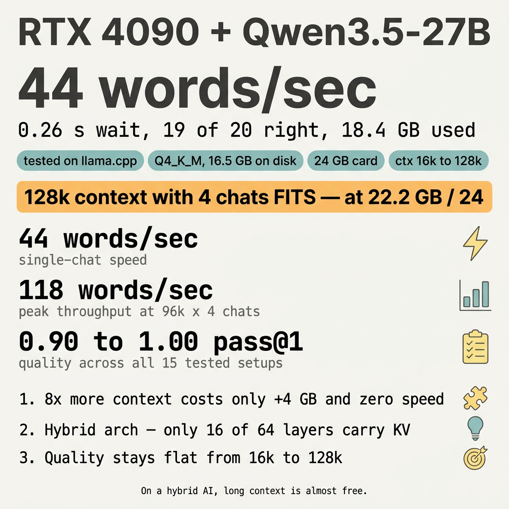 RTX 4090 runs Qwen3.5-27B at 44 words a second. 0.26 second wait. 19 of 20 coding tasks correct. 18.4 GB used out of 24. Plus a 5×3 matrix showing it holds 128k context with 4 parallel chats.