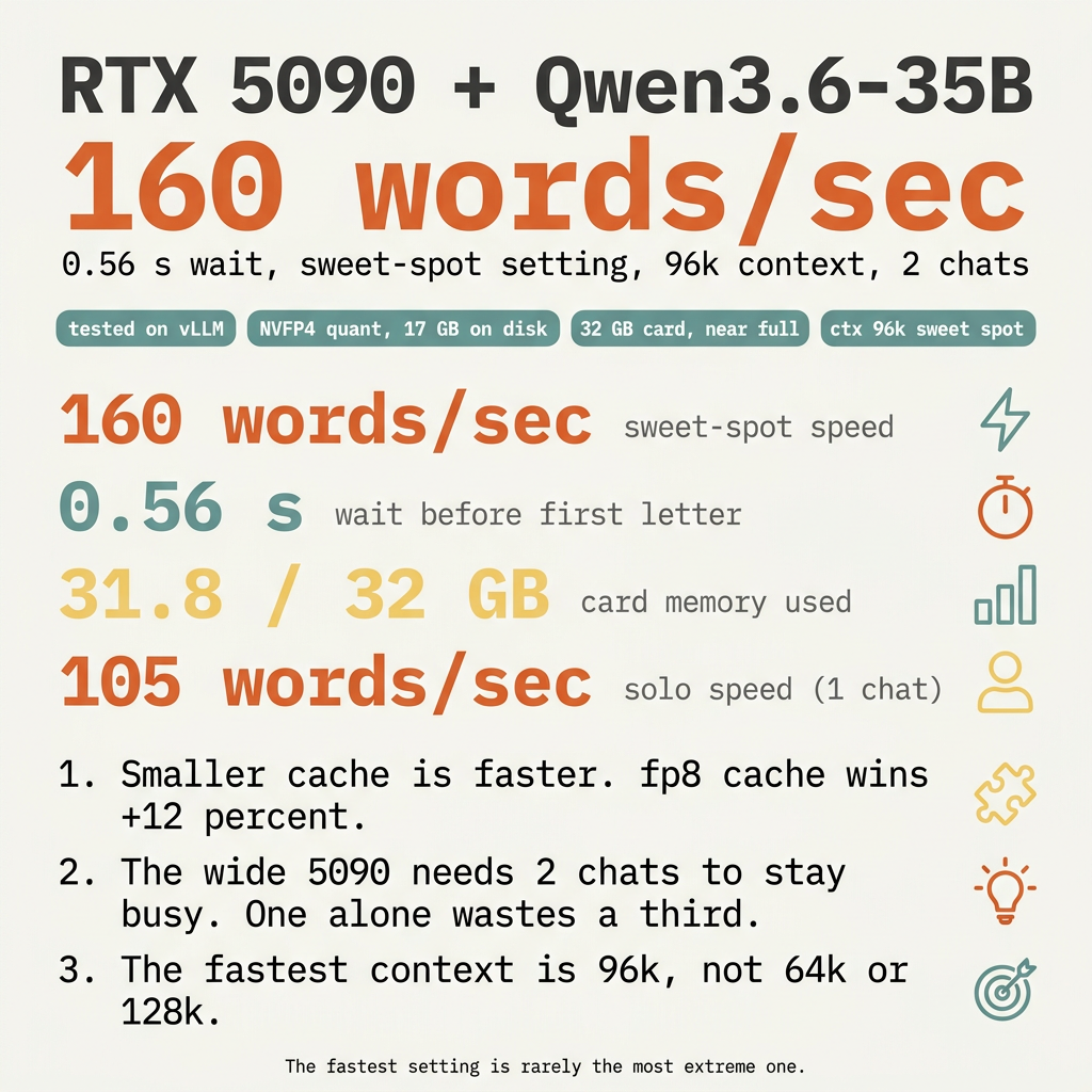 RTX 5090 runs Qwen3.6-35B at 160 words a second at the sweet-spot setting. 0.56 second wait. NVFP4 weights, fp8 cache, 96k context, 2 chats at once.