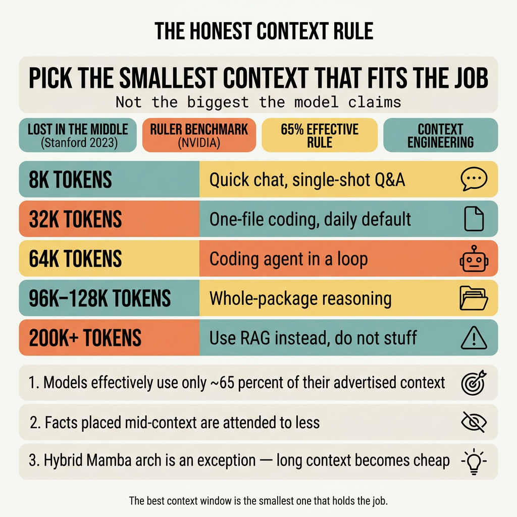 The Honest Context Rule infographic. Pick the smallest context that fits the job, not the biggest the model claims. Tiers from chat (8k) to coding agent (64k) to whole-repo (96k+) to RAG (200k+).
