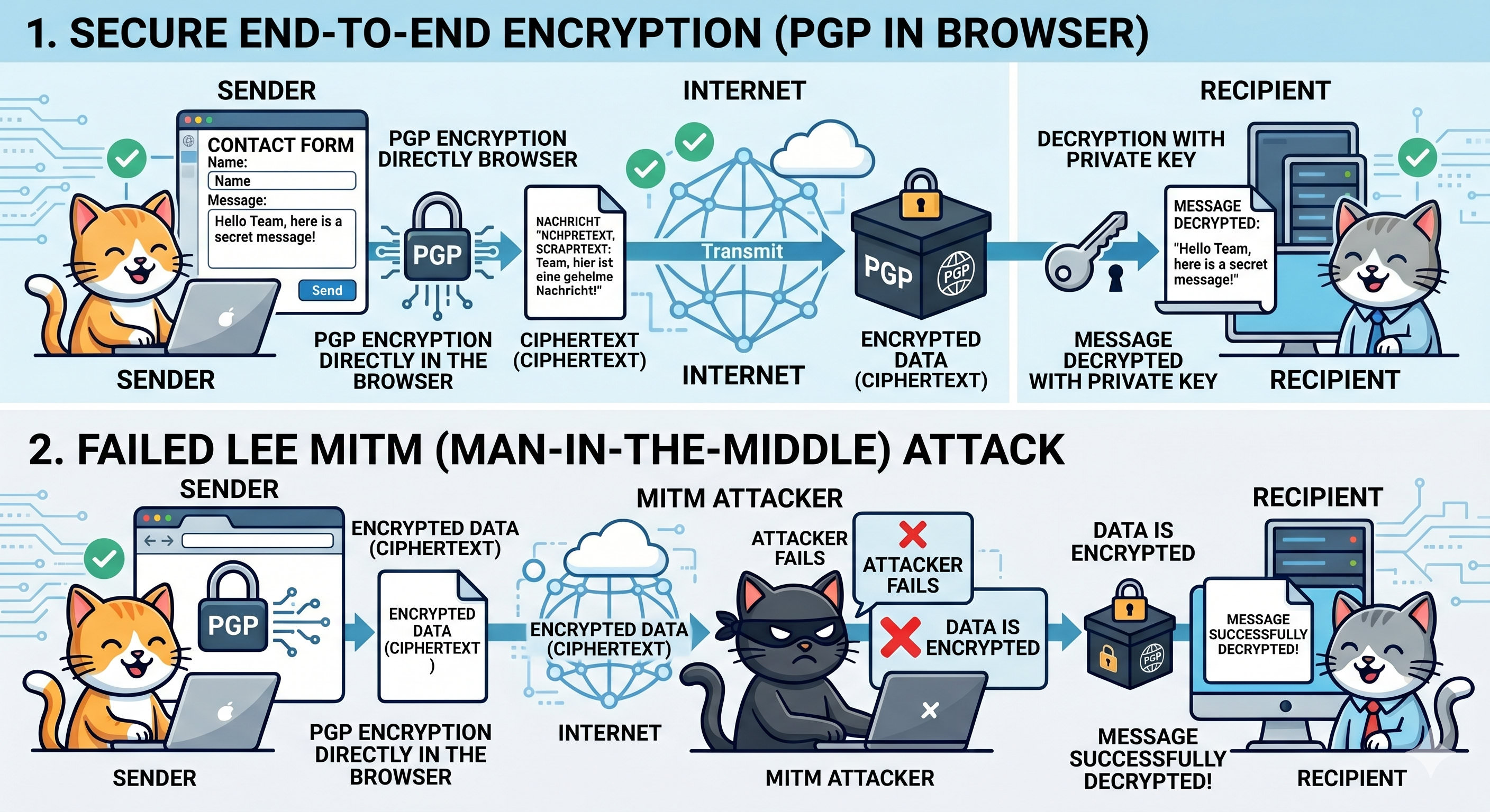 How PGP end-to-end encryption works: sender encrypts in the browser, the ciphertext travels over the internet (safe even against a man-in-the-middle), and only the recipient's private key can decrypt it.